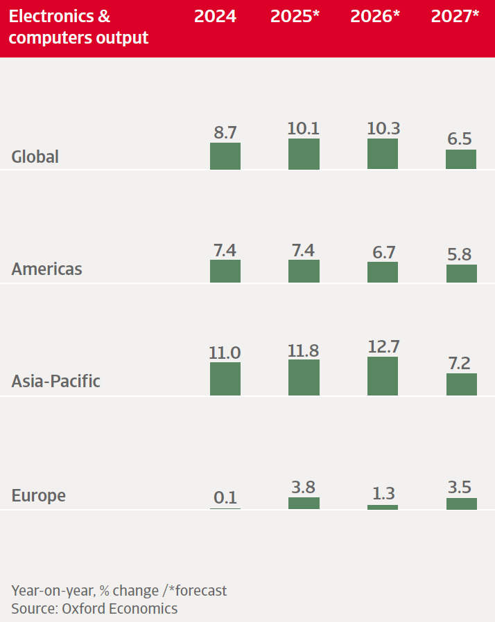 Industry Trends Electronics ICT January 2026 Electronics &amp; Computers Output Trends Worldwide January 2026.2026 01 22 09 24 22 